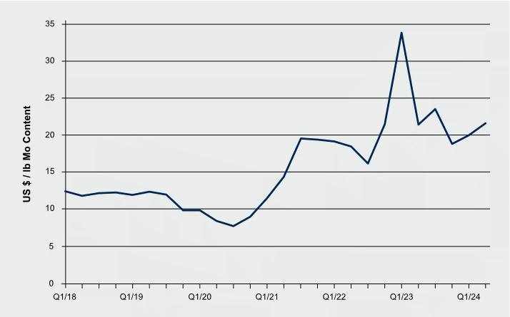 Price of Roasted Molybdenite Concentrate